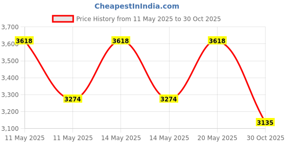 amazon.in Fountain Nozzle Heads, Brass Column Multi Direction Jet Pond Fountain Water Spray Sprinkler Head Garden Outdoor Decorations Accessories (1/2") Price History Graph from 11 May 2025 to 30 Oct 2025