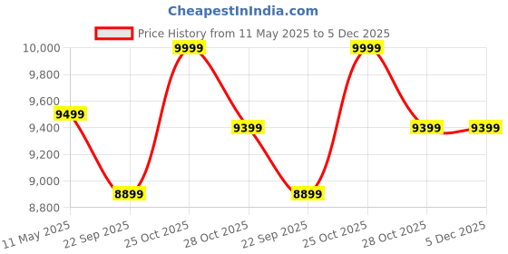 amazon.in Fountain with LED Lights for Home & Office Decor, Indoor & Outdoor Use Price History Graph from 11 May 2025 to 5 Dec 2025