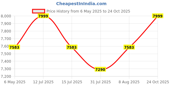 amazon.in Fountain with LED Lights for Home & Office Decor, Indoor & Outdoor Use Price History Graph from 6 May 2025 to 24 Oct 2025