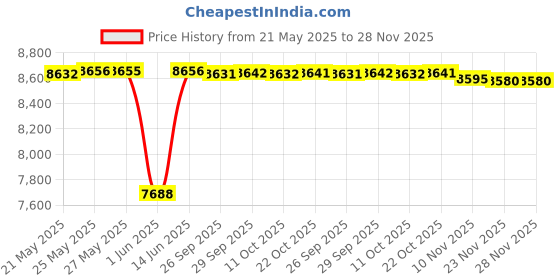 amazon.in kiola designs Four Aces Gambling Money Clip, NA kiola designs Price History Graph from 21 May 2025 to 27 Nov 2025
