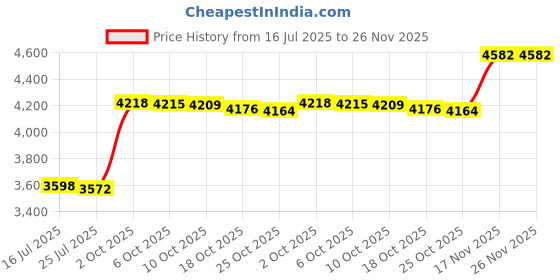 amazon.in Four Brothers 1/2" Replacement Chromium Steel Balls for GraviTrax and Gravity Maze STEM Marble Run and Games (20 Pack) Price History Graph from 16 Jul 2025 to 25 Nov 2025