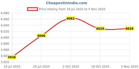 amazon.in Four Brothers GRAVITRAX 1/2" Replacement Chromium Steel Balls - Pack of 10 Price History Graph from 16 Jul 2025 to 3 Nov 2025