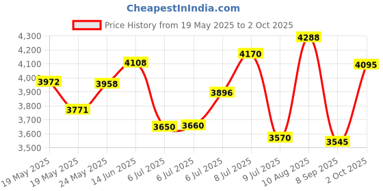 amazon.in Four Elements 4E , Cream Wild Yam, 2 Ounce Price History Graph from 19 May 2025 to 2 Oct 2025