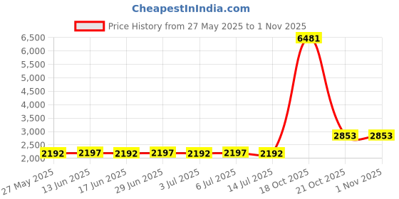 amazon.in more of me to love Four-hook Bra Extender 3-pack - black, white, beige more of me to love Price History Graph from 27 May 2025 to 30 Oct 2025