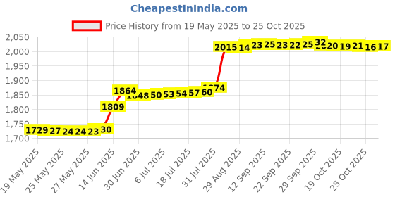 amazon.in nanmuc Four Leaf Clover Good Lucky Bead Charms for Bracelets nanmuc Price History Graph from 19 May 2025 to 25 Oct 2025