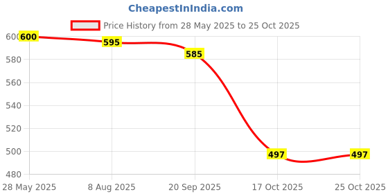 amazon.in kacheeg Four-Leaf Clover Waist Chain Single-Layer Body Chain for Women and Girls kacheeg Price History Graph from 28 May 2025 to 24 Oct 2025