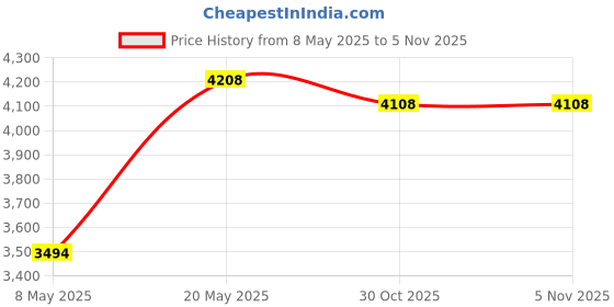 amazon.in york nordic Four Pack of Extra Durable Rubber Tips Feet/Paws/Ferrules/Caps for Trekking Poles - Fits All Standard Hiking and Walking Poles (Firm Nordic Tapered (4), 4 Pack) york nordic Price History Graph from 8 May 2025 to 3 Nov 2025