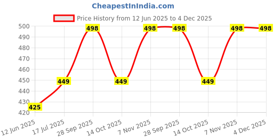 amazon.in Four Seasons Diabik Care Juice 1L | Manage Blood Sugar Level | Blend of 11+ Herbs Karela, Black Plum, Jamun, Harad, Amla | Sugar Free Juice (1) Price History Graph from 12 Jun 2025 to 4 Dec 2025