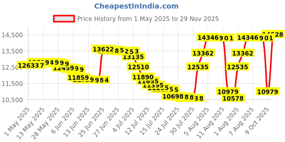 amazon.in Four Seasons Essentials King Size Mattress Protector Bed Bug Waterproof Zippered Cover Hypoallergenic Encasement Protects Against Liquids, Dust, Allergies - Breathable, Noiseless Price History Graph from 1 May 2025 to 29 Nov 2025