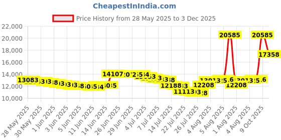 amazon.in Four Seasons Essentials King Zippered Mattress Protector - Cotton Terry Top four seasons essentials Price History Graph from 28 May 2025 to 3 Dec 2025