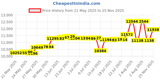 amazon.in Four Seasons Essentials Queen : Queen Mattress Protector Bedbug Waterproof Zippered Encasement Hypoallergenic Cover Protects Against Dust Mites Allergens four seasons essentials Price History Graph from 21 May 2025 to 25 Nov 2025
