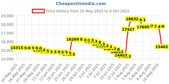 amazon.in four seasons essentials Split California King (2PC) Mattress or Box Spring Encasement (8"-11" Depth) Waterproof Zippered Protector Hypoallergenic Premium Bedbug Cover Protects from Dust White four seasons essentials Price History Graph from 10 May 2025 to 9 Oct 2025