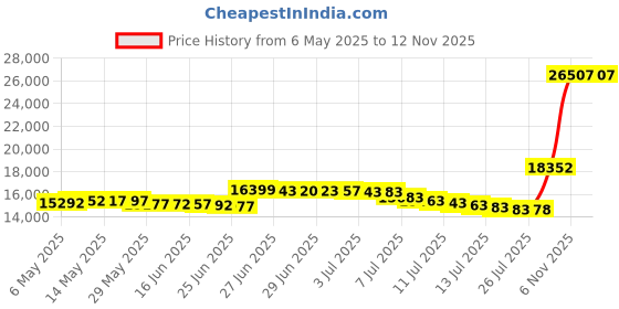amazon.in four seasons essentials Split King Mattress Encasement 39" x 80" (2PCs) - 17 Inch four seasons essentials Price History Graph from 6 May 2025 to 11 Nov 2025