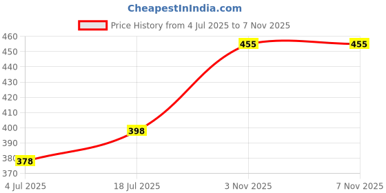 amazon.in Four Seasons Fat Care (Get Slim) Juice 1000ml| Burn Fat - for Men & Women | Enriched with 12 Powerful Herbs Amla, Giloy, Harad, Gokharu, Daru Haldi | Improve Metabolism and Digestion (1) four seasons Price History Graph from 4 Jul 2025 to 6 Nov 2025