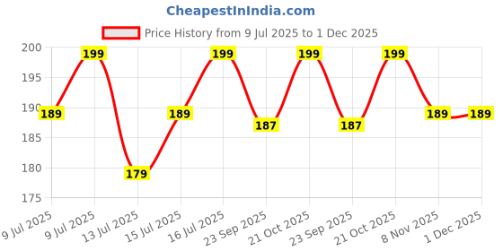 amazon.in four trees Chocolate & Mint Lip Scrub | Turns Dark Lips to Pink | Softens, Exfoliates & Hydrates Lips | For Men & Women four trees Price History Graph from 9 Jul 2025 to 30 Nov 2025