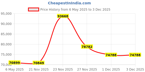 amazon.in fourth element Men's Thermocline Long Sleeve Top Front Zip fourth element Price History Graph from 6 May 2025 to 1 Dec 2025