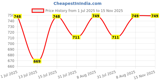 amazon.in Fourwalls Artificial Rubbrr Floor Plant Without Pot (75 cm Tall, Green/Red) fourwalls Price History Graph from 1 Jul 2025 to 15 Nov 2025
