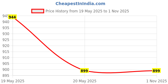 amazon.in Fourwalls Beautiful Artificial Areca Palm Plant Without Vase (21 Leaves, 75 cm Tall, Green) Price History Graph from 19 May 2025 to 1 Nov 2025