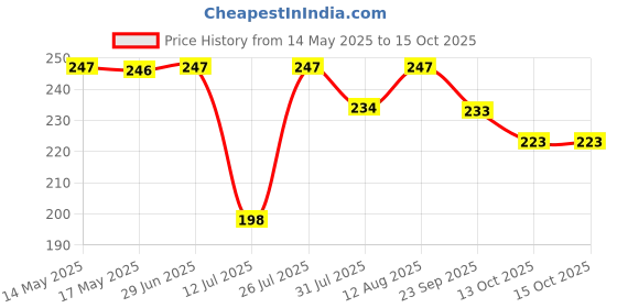 amazon.in Fourwalls Beautiful Artificial Polyester and Plastic Tulip Flower Bunch (9 Head Flower, 38 cm Total Height, Purple) Price History Graph from 14 May 2025 to 15 Oct 2025