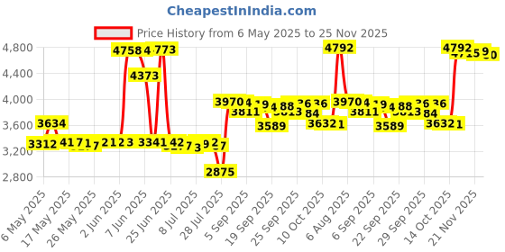 amazon.in Foval 150W Car Power Inverter DC 12V to 110V AC Converter with 3.1A Dual USB Charger Price History Graph from 6 May 2025 to 25 Nov 2025