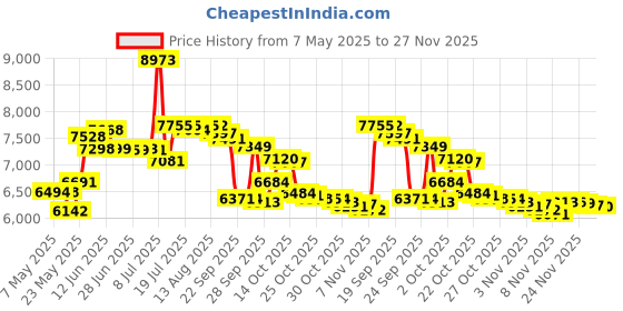 amazon.in Foval Power Step Down 220V to 110V Voltage Converter with 4-Port USB International Power Travel Adapter in UK European Italy Asia etc foval Price History Graph from 7 May 2025 to 27 Nov 2025