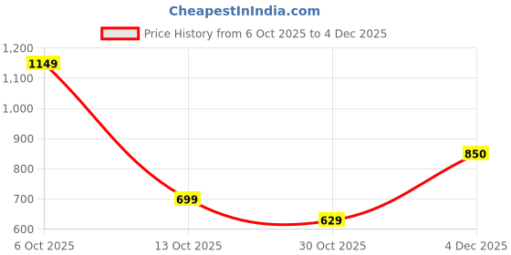amazon.in FOVEO Memory Foam Travel Neck Pillow – Lightweight Ergonomic Neck Support for Flight, Adjustable Velcro Straps & Free Travel Pouch – Comfortable Neck Pillow for Airplane, Car & Travel foveo Price History Graph from 6 Oct 2025 to 4 Dec 2025