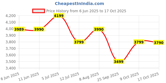 amazon.in FOVERA Adjustable Bed Safety Rail for Adults, Elderly, Seniors & Surgery Patients – Assist Bar with Storage Pocket for Fall Prevention, Fits Any Bed & Eases Getting in & Out of Bed (Made in India) Price History Graph from 6 Jun 2025 to 17 Oct 2025