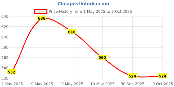 amazon.in FOVERA Adjustable Calf Support Brace - Breathable Neoprene Material - Shin Splint Compression Wrap - for Pain Relief, Swelling Reduction & Improved Circulation - For Men & Women (Universal, Single) Price History Graph from 1 May 2025 to 9 Oct 2025