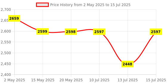 amazon.in FOVERA Adjustable Hospital Back Rest for Use on Bed, Back Support for Patient at Home, Multifunction, Large Size, 5 Changeable Recline Angles, Foldable & Portable Price History Graph from 2 May 2025 to 15 Jul 2025