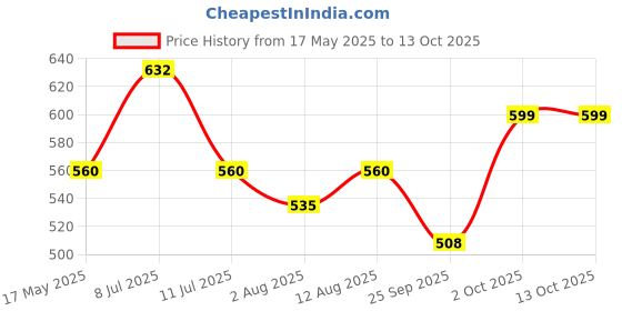 amazon.in FOVERA Adjustable Thigh Support Brace - Hamstring Quad Wrap - Compression Sleeve for Groin Muscle, Sprains, Quadricep, Tendinitis, Sciatica Pain, Sports Recovery - Men & Women (Universal, Single) Price History Graph from 17 May 2025 to 13 Oct 2025