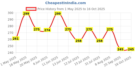 amazon.in FOVERA Ankle Compression Sleeve, Ankle protector for Men & Women, for Heel Pain Relief, Ankle Support & Plantar Fasciitis (Size - L, 1 Pair) fovera Price History Graph from 1 May 2025 to 15 Oct 2025
