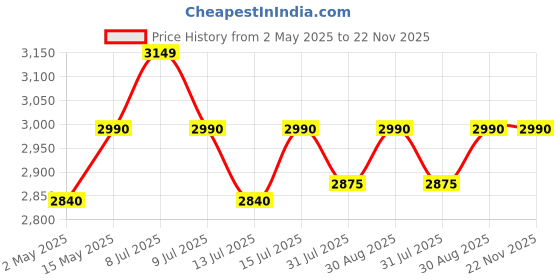 amazon.in FOVERA Bed Safety Rail for Adults, Elderly, Seniors & Surgery Patients – Assist Bar with Storage Pocket for Fall Prevention, Fits Any Bed & Eases Getting in & Out of Bed (Made in India) Price History Graph from 2 May 2025 to 21 Nov 2025