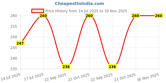 amazon.in FOVERA Cervical Collar Soft, Neck Support for Cervical Spine Immobilization & Pain Relief, Adjustable Neck Brace for Neck Pain & Spine Pressure Relief (Size - M, 1 Unit) Price History Graph from 14 Jul 2025 to 29 Nov 2025