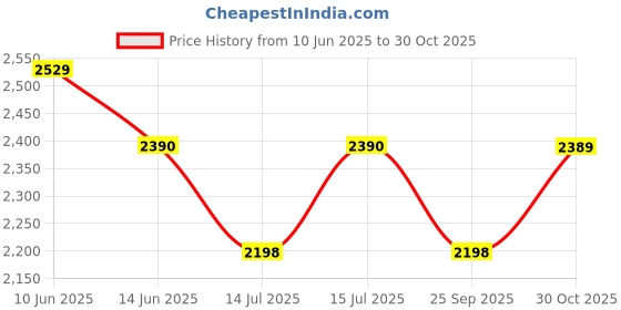 amazon.in FOVERA Coccyx Seat Cushion for Tailbone & Back Support for Chair - Orthopedic Memory Foam Sitting Cushion Combo - Relieves Back, Sciatica, Hip, Seat Bone Pain - for Office & Home Chair Price History Graph from 10 Jun 2025 to 30 Oct 2025