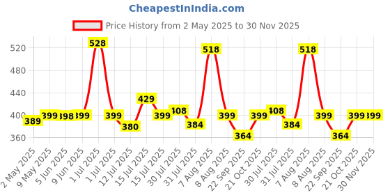 amazon.in FOVERA Foot & Calf Stretcher Belt - Stretching Strap for Plantar Fasciitis, Heel Spurs, Foot Drop, Achilles Tendonitis & Hamstring | Yoga Foot & Leg Stretch Strap (Black) fovera Price History Graph from 2 May 2025 to 30 Nov 2025