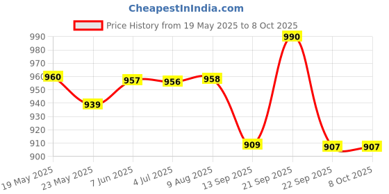 amazon.in FOVERA Foot Elevator Pillow with Adjustable Hook and Loop - for Heel and Ankle Pressure Ulcers, Sores or Injuries - Spiral Cut Design - Ideal for Foot, Ankle, Knee Joint, and Leg Injury Price History Graph from 19 May 2025 to 8 Oct 2025