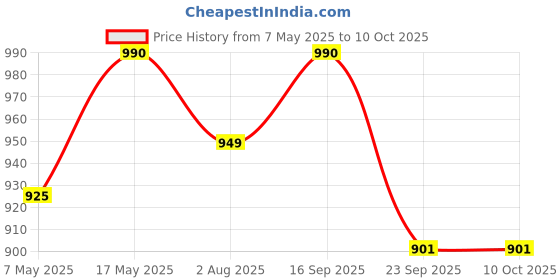 amazon.in FOVERA Gel Back Stretcher Lumbar Traction for Upper & Lower Back Pain Relief, Lumbar Support, Sciatica Nerve, Spinal Stenosis, Posture Correction, Back Excercise, Back Cracker Price History Graph from 7 May 2025 to 10 Oct 2025