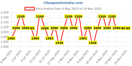 amazon.in FOVERA Meditation Cushion - Foldable Portable Large Size Meditation Yoga Block, Light Weight, Easy to Carry with Premium Removable & Washable Velvet Cover (Dark Grey) Price History Graph from 4 May 2025 to 19 Nov 2025