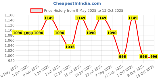 amazon.in FOVERA Memory Foam Motorcycle Seat Cushion - Supports Sit Bones, Tailbone, and Buttock Muscles - Absorbs Micro-Shocks and Road Jerks, Suitable for All Motorbikes, Waterproof fovera Price History Graph from 9 May 2025 to 12 Oct 2025