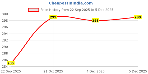 amazon.in FOVERA Metatarsal Gel Sleeves for Ball of Foot Pain Relief – Soft Cotton Support Pads for Metatarsalgia & Forefoot Pressure – for Men & Women (Size L, 1 Pair) Price History Graph from 22 Sep 2025 to 5 Dec 2025