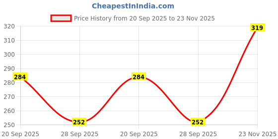 amazon.in FOVERA Plantar Fasciitis Gel Arch Support Cotton Sleeves Pair for Foot Pain, Fallen Arches, Achy Feet Problems for Men and Women (Black, S Size, 1 Pair) Price History Graph from 20 Sep 2025 to 23 Nov 2025
