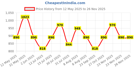 amazon.in FOVERA Pregnancy Pillow for Pregnant Women | Memory Foam Maternity Pillow Wedge for Supporting Belly, Back During Pregnancy - Provides Soft-Support to The Baby Bump (Dark Grey) fovera Price History Graph from 12 May 2025 to 24 Nov 2025