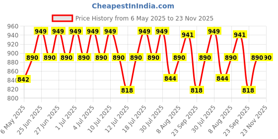 amazon.in FOVERA Pregnancy Pillow for Pregnant Women | Memory Foam Maternity Pillow Wedge for Supporting Belly, Back During Pregnancy - Provides Soft-Support to The Baby Bump (Navy Blue) fovera Price History Graph from 6 May 2025 to 23 Nov 2025