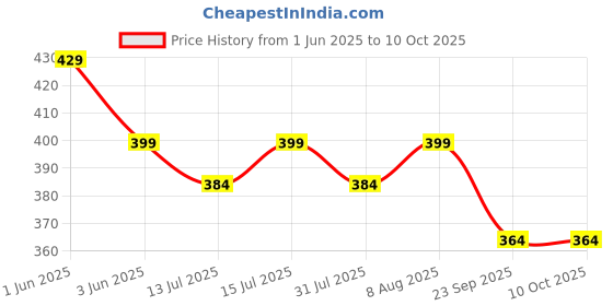 amazon.in FOVERA Resistance Band, Gel Resistance Loop for Flat Foot & Arch Development Exercise, Chest Expander Fitness Exercise - for Arm, Shoulder, Leg, Feet and Joints Exercise (Pack of 1) Price History Graph from 1 Jun 2025 to 9 Oct 2025