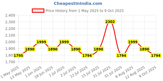 amazon.in FOVERA Single Leg Elevation & Support Pillow for Surgery, Injury, or Rest - Aids in Reducing Edema (Grey) fovera Price History Graph from 1 May 2025 to 9 Oct 2025