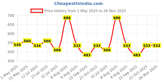 amazon.in FOVERA Varicose Veins Compression Stockings (Above Knee), Open Toe Thigh High Sleeves for Swelling, Edema, Sore & Aching Legs, Pain Relief & Post Pregnancy, for Men & Women (Size - XL, 1 Pair) Price History Graph from 1 May 2025 to 26 Nov 2025