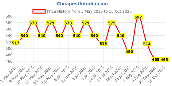 amazon.in FOVERA Varicose Veins Compression Stockings (Below Knee), Open Toe knee length Sleeves for Swelling, Edema, Sore & Aching Legs, Pain Relief & Post Pregnancy, for Men & Women (Size - L, 1 Pair) Price History Graph from 5 May 2025 to 14 Oct 2025