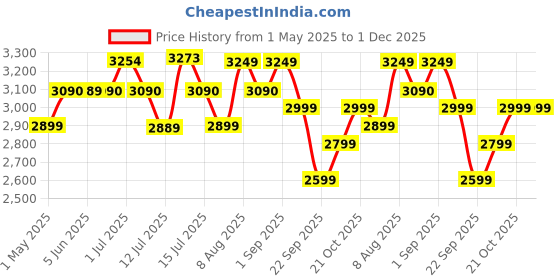 amazon.in FOVERA Wedge Cushion | 2 Years Warranty | Adjustable Wedge Pillow Memory Foam with Head for Back Support for Bed, Acid Reflux, Snoring, GERD, Leg Elevation, Pregnancy (Dark Grey, 22x22x12 Inch) fovera Price History Graph from 1 May 2025 to 30 Nov 2025