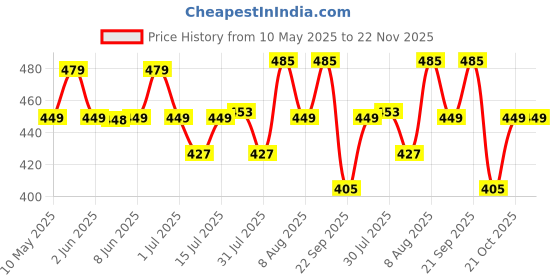 amazon.in FOVERA Weight Cuff (1 kg) for Strength Gain, Physiotherapy & Rehabilitation | For Men & Women | Adjustable Strap | For Muscle Strength Exercise & Workout (Single Piece) Price History Graph from 10 May 2025 to 22 Nov 2025