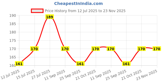 amazon.in FOVERA Wrist Support Band with Thumb Loops for Gym Workout, Compression Wrist Support for Fitness, Weightlifting, Tendonitis, Carpal Tunnel Arthritis, Wrist Pain Relief for Men & Women (1 Unit) Price History Graph from 12 Jul 2025 to 22 Nov 2025